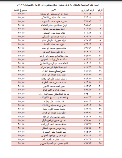 أسماء المرشحين المستفيدين من قروض الإسكان