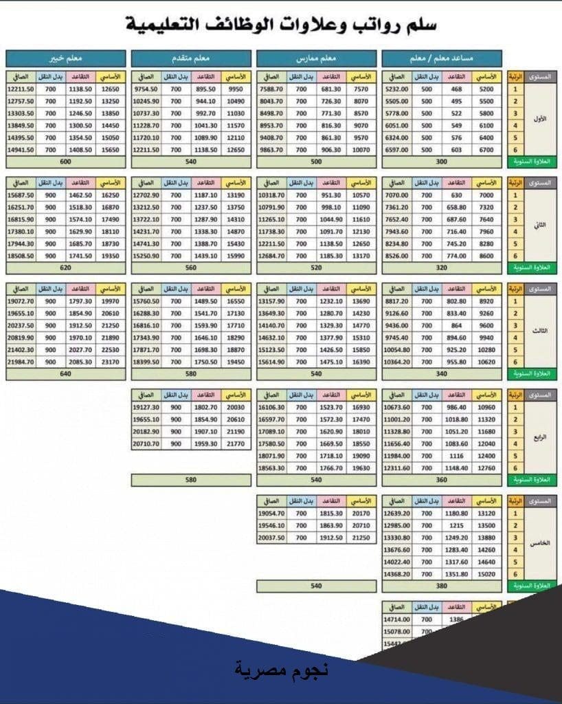 سلم رواتب الوظائف التعليمية وفق لائحة الموارد البشرية والخدمة المدنية 1444