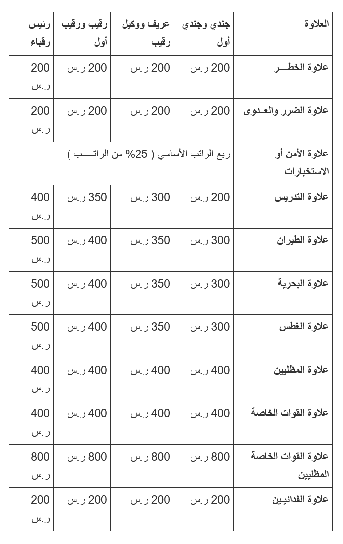 قيمة علاوات الأفراد بأمن المنشآت