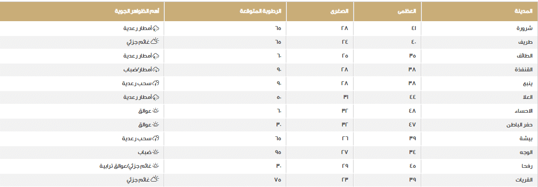 درجات الحرارة والأحوال الجوية في مختلف المناطق