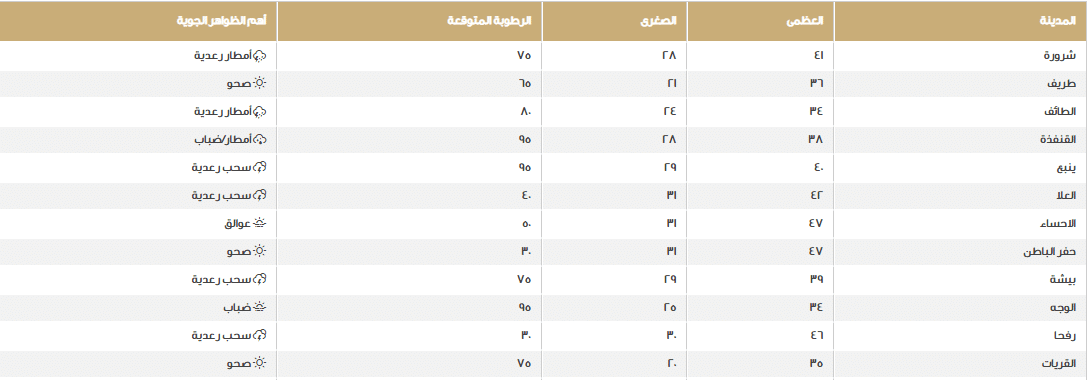 درجات الحرارة والأحوال الجوية المتوقَّعة