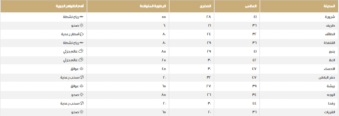 درجات الحرارة والأحوال الجوية في مناطق المملكة