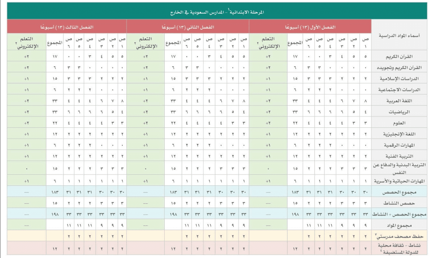 كم عدد الحصص في المرحلة الابتدائية؟