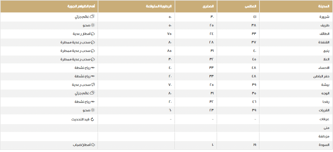 درجات الحرارة والأحوال الجوية المتوقَّعة في مختلف مناطق المملكة