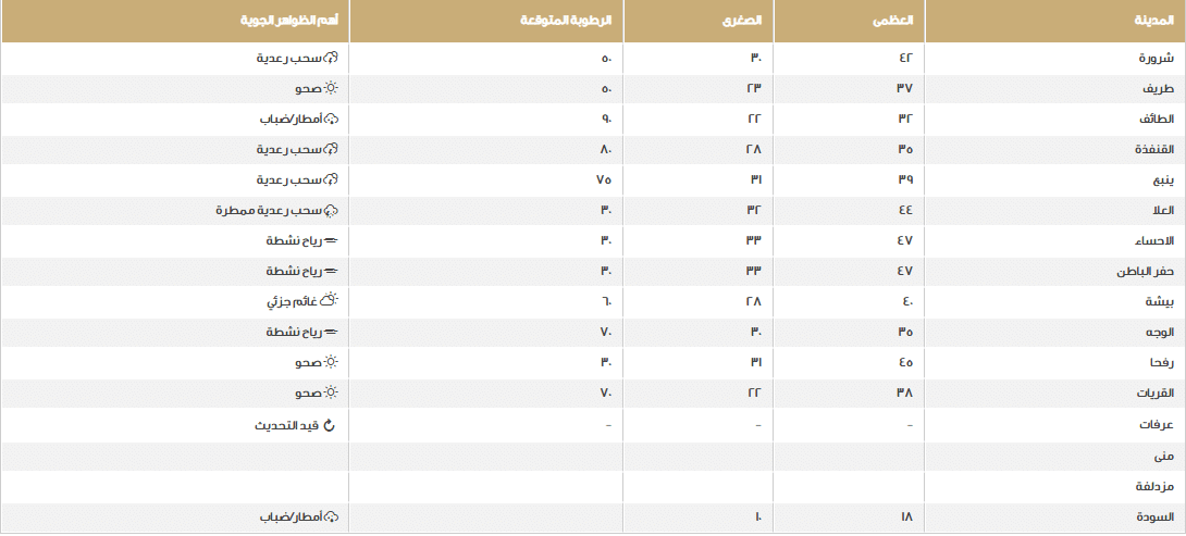 درجات الحرارة والأحوال الجوية في مختلف مناطق المملكة