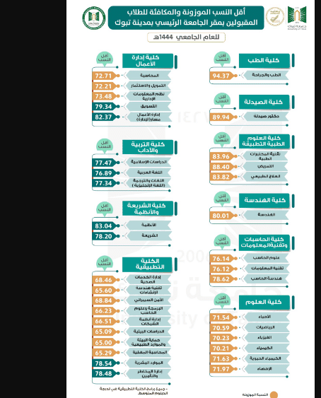 رابط الاستعلام عن نتائج القبول جامعة تبوك 1444 لدرجتي البكالريوس والدبلوم وشروط القبول بالجامعة