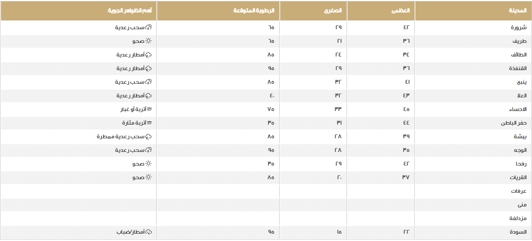 درجات الحرارة والأحوال الجوية في المحافظات 