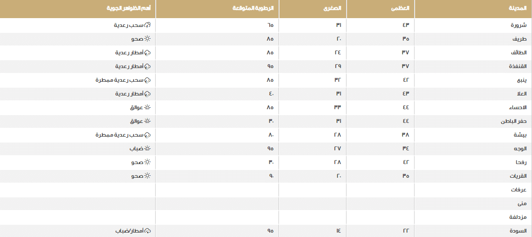درجات الحرارة والأحوال الجوية في مختلف المحافظات 