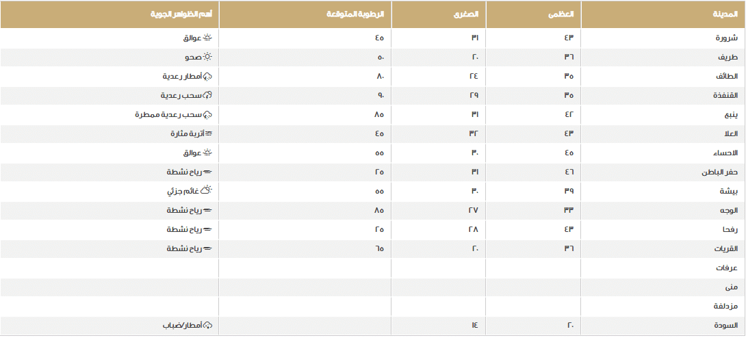 درجات الحرارة والأحوال الجوية في جميع محافظات المملكة