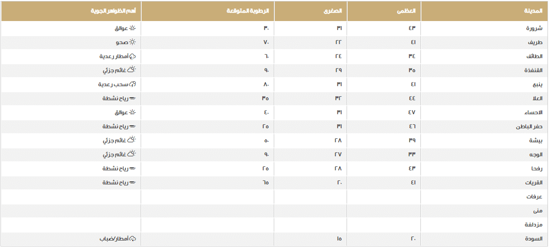  درجات الحرارة والأحوال الجوية في مختلف المحافظات