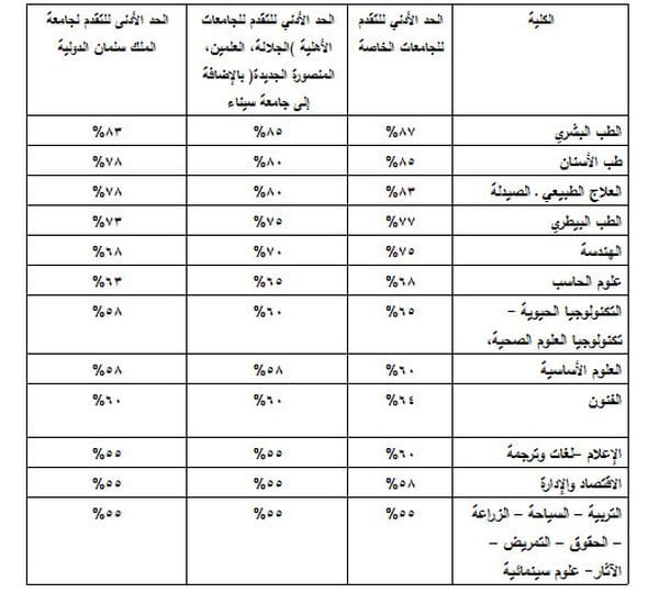 تنسيق الجامعات الأهلية 2022