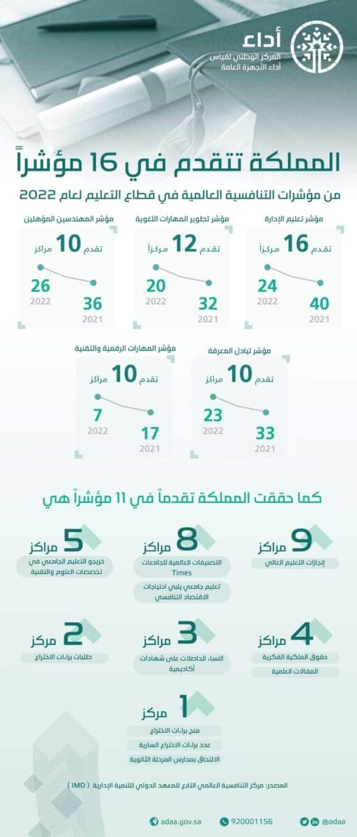 المملكة تحرز تقدما في مؤشرات التنافسية العالمية في التعليم