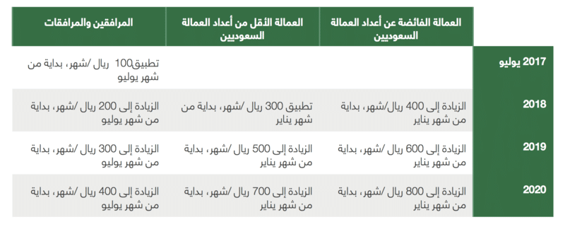 رسوم المرافقين 2023