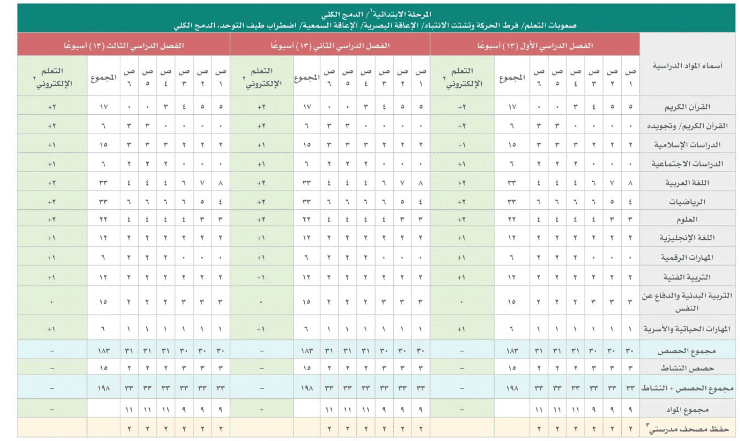 كم حصة في المدرسة؟