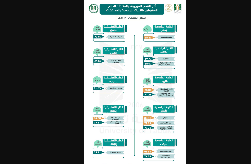 رابط الاستعلام عن نتائج القبول جامعة تبوك 1444 لدرجتي البكالريوس والدبلوم وشروط القبول بالجامعة