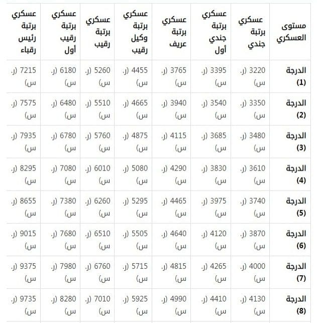 سلم الرواتب العسكريين الجديد مع البدلات، سلم رواتب الأفراد 1444، سلم رواتب العسكريين 1444، رواتب العسكر السعوديين، وزارة الدفاع، وزارة الداخلية، سلم رواتب العسكريين في السعودية 1444، كم راتب جندي في السعودية، كم راتب رقيب في السعودية