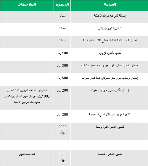 رسوم تجديد الإقامة المنتهية