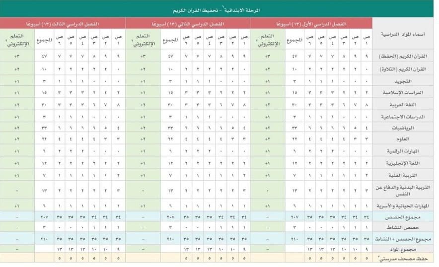 دوام المدارس في السعودية 