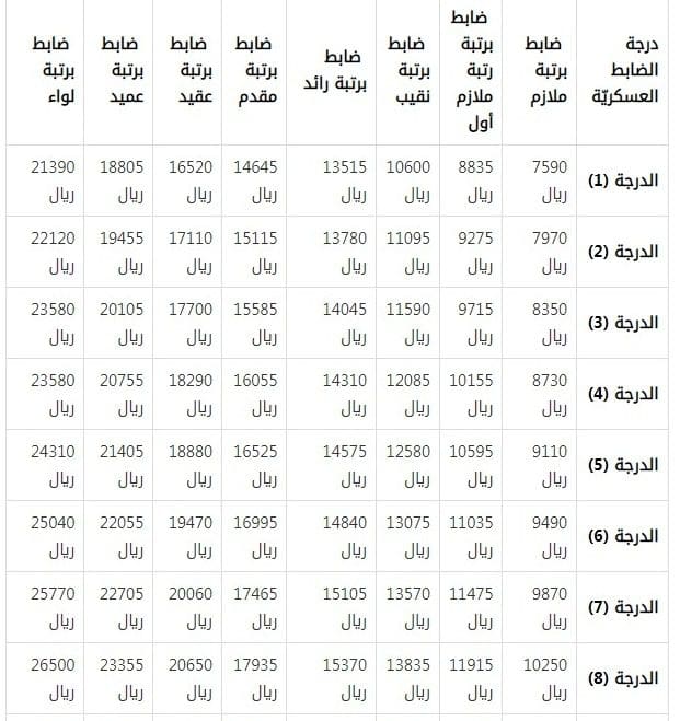 سلم الرواتب العسكريين الجديد مع البدلات، سلم رواتب الأفراد 1444، سلم رواتب العسكريين 1444، رواتب العسكر السعوديين، وزارة الدفاع، وزارة الداخلية، سلم رواتب العسكريين في السعودية 1444، كم راتب جندي في السعودية، كم راتب رقيب في السعودية