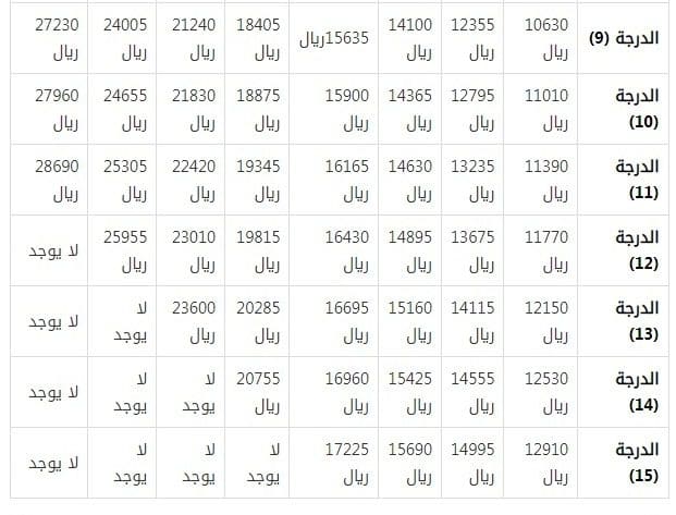 سلم الرواتب العسكريين الجديد مع البدلات، سلم رواتب الأفراد 1444، سلم رواتب العسكريين 1444، رواتب العسكر السعوديين، وزارة الدفاع، وزارة الداخلية، سلم رواتب العسكريين في السعودية 1444، كم راتب جندي في السعودية، كم راتب رقيب في السعودية