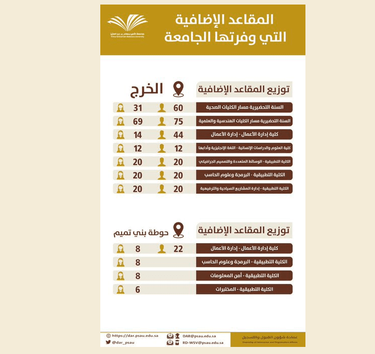  جامعة الأمير سطام توفر 750 مقعد قبول إضافي في التخصصات النوعية‏