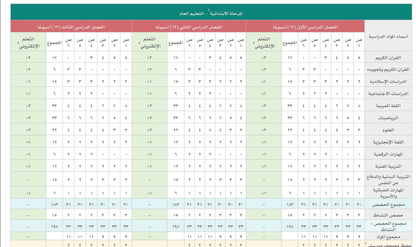 عدد الحصص في النظام الجديد