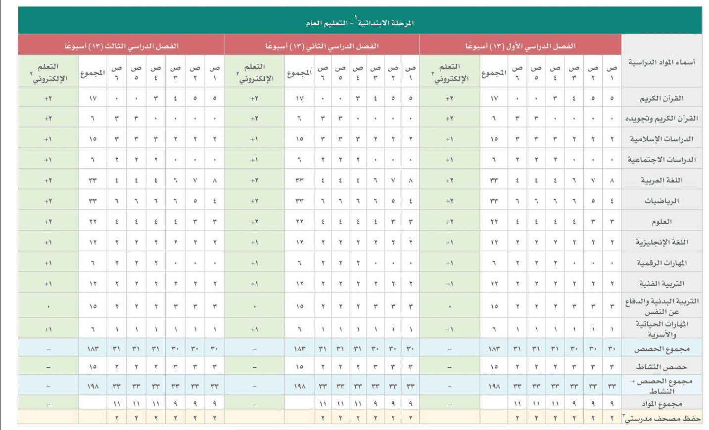 عدد الحصص للمرحلة الابتدائية