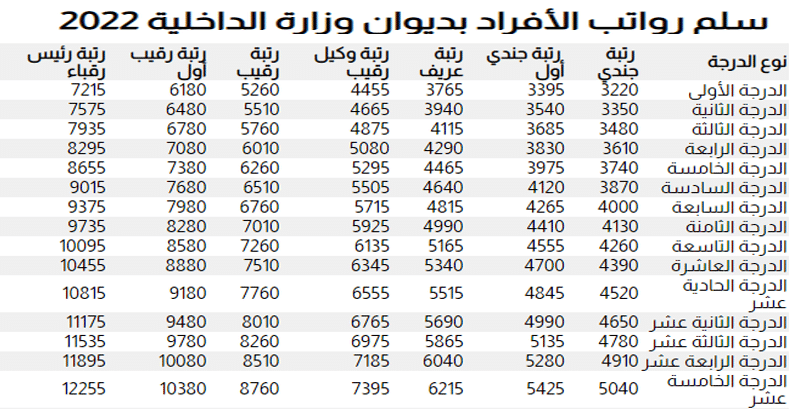 علاوات الضباط بأمن المنشآت