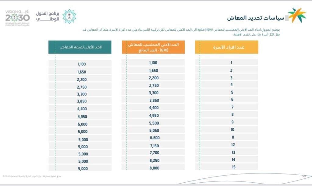 الحد المانع للضمان الاجتماعي الجديد