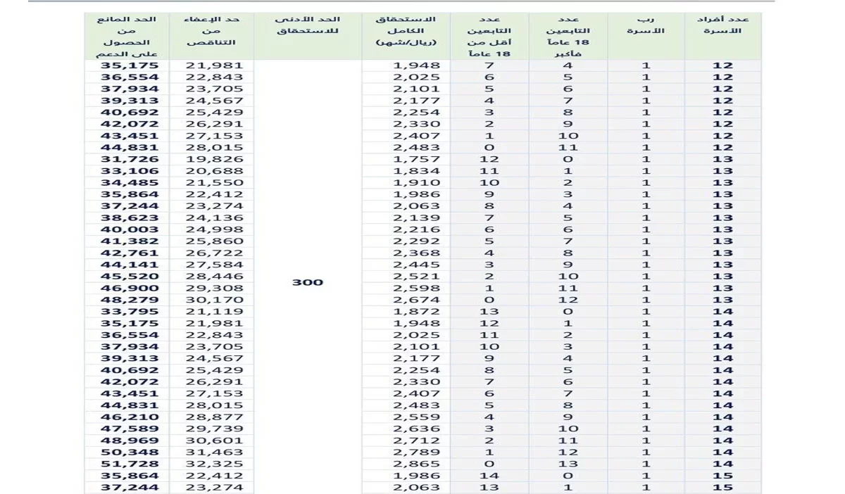 جدول الحد المانع لحساب المواطن
