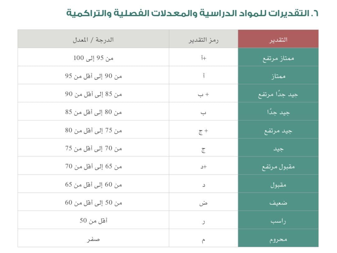 رموز التقديرات بالعربي