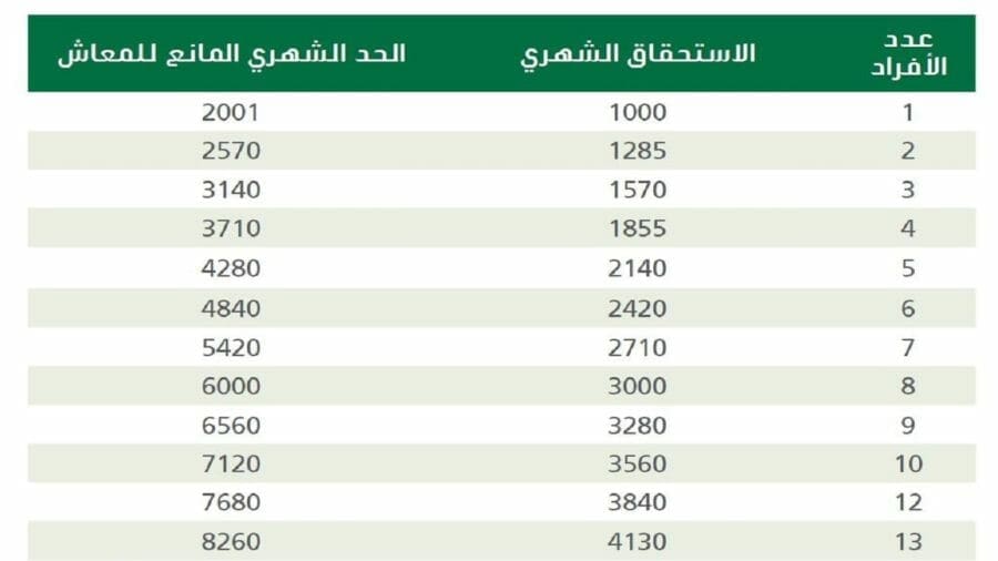 كم يصرف الضمان الاجتماعي للفرد