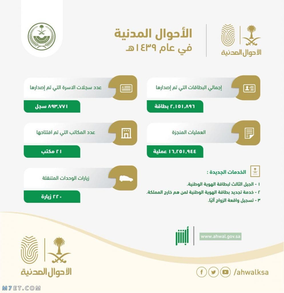 متطلبات إصدار بطاقة الهوية الوطنية