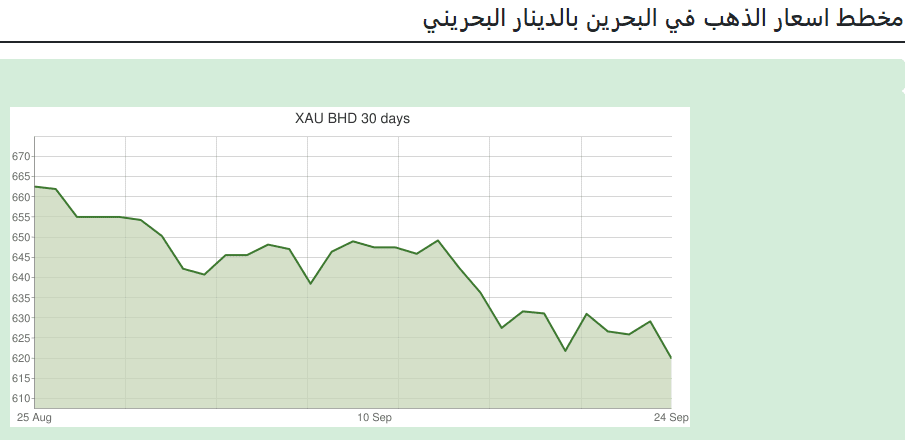 مخطط أسعار الذهب في البحرين بالدينار البحريني