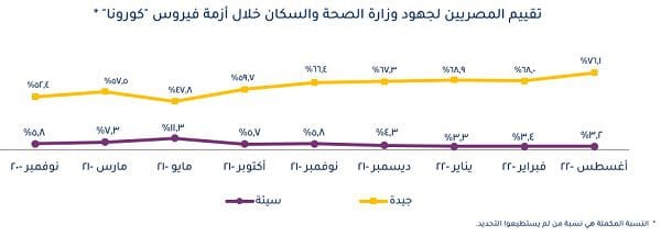 استطلاع رأي حكومي يكشف تقييم المصريين لجهود وزارة الصحة خلال أزمة فيروس كورونا