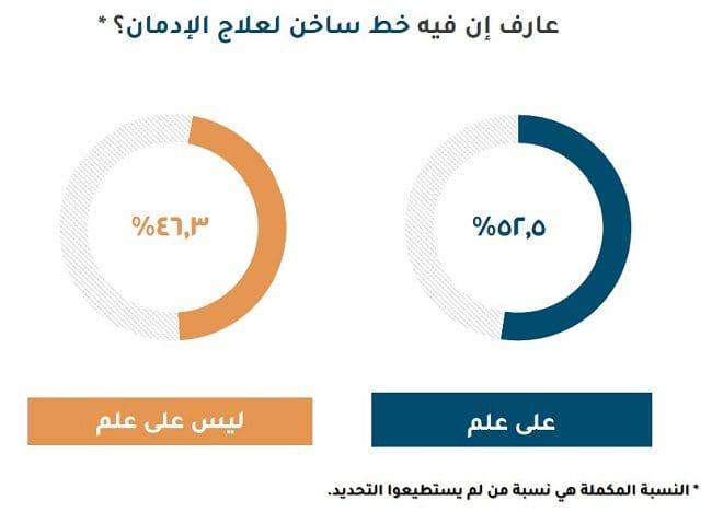 استطلاع رأي حكومي يكشف مدى علم المصريين بالخط الساخن لصندوق مكافحة وعلاج الإدمان