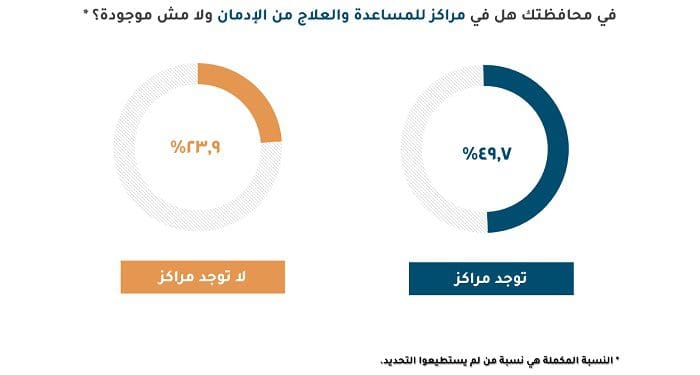 استطلاع رأي حكومي يكشف مدى علم المصريين بالخط الساخن لصندوق مكافحة وعلاج الإدمان