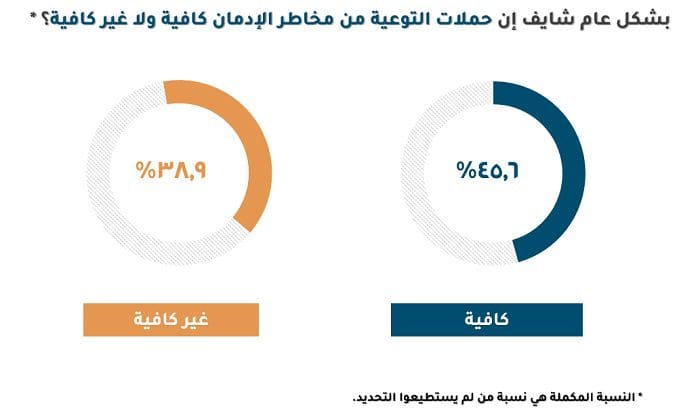 استطلاع رأي حكومي يكشف مدى علم المصريين بالخط الساخن لصندوق مكافحة وعلاج الإدمان