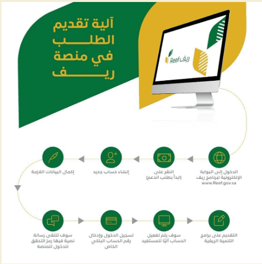 شروط ومتطلبات الحصول على الدعم الريفي 1444هـ