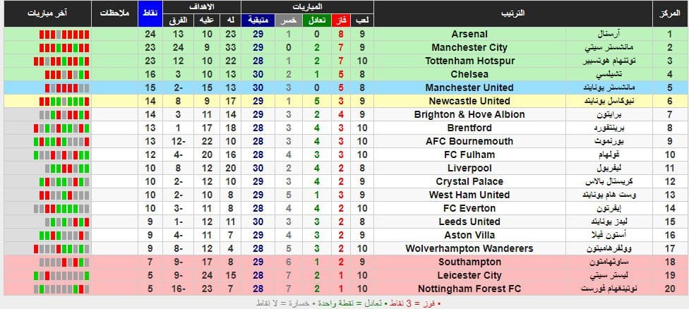 ترتيب الدوري الإنجليزي