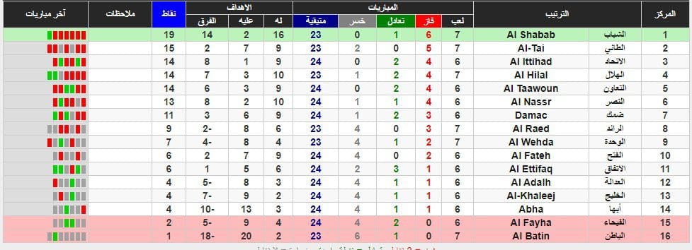 جدول ترتيب الدوري السعودي