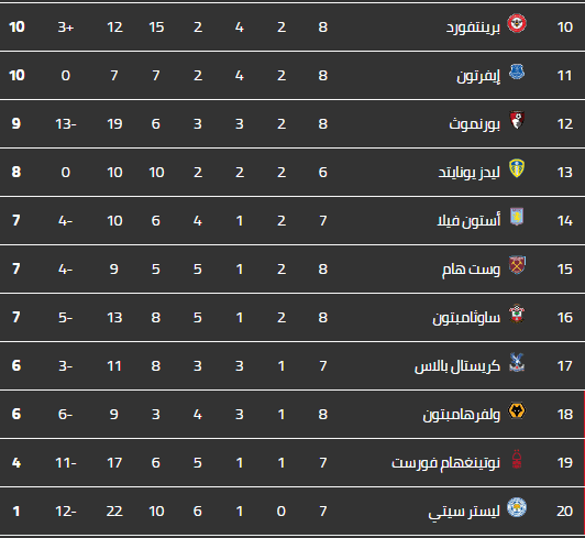 جدول ترتيب الدوري الإنجليزي المحدث