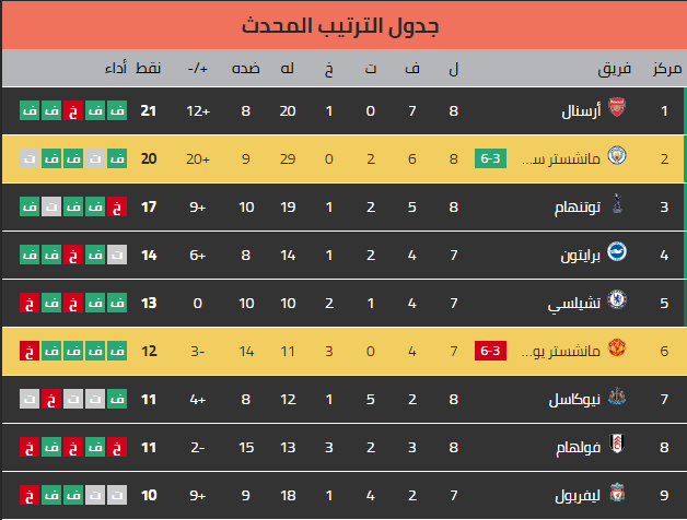 جدول ترتيب الدوري الإنجليزي المحدث