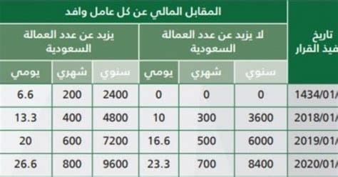 حساب رسوم المرافقين برقم الإقامة