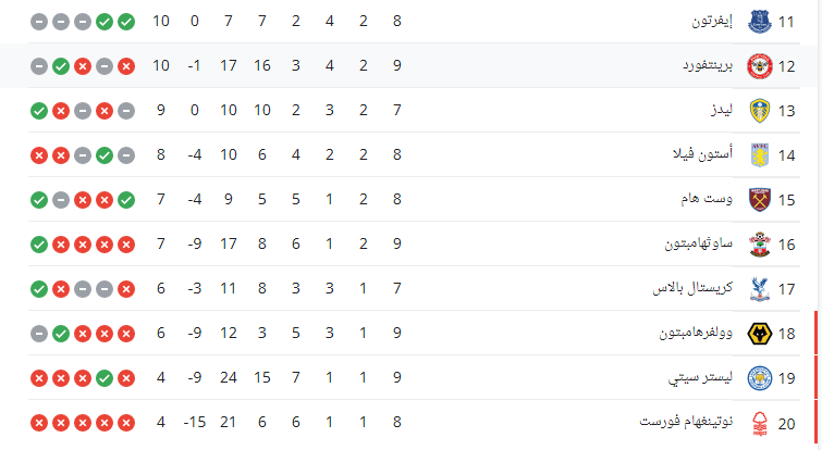 ترتيب الدوري الإنجليزي الممتاز لكرة القدم