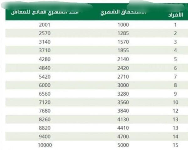 الحد المانع للضمان الاجتماعي