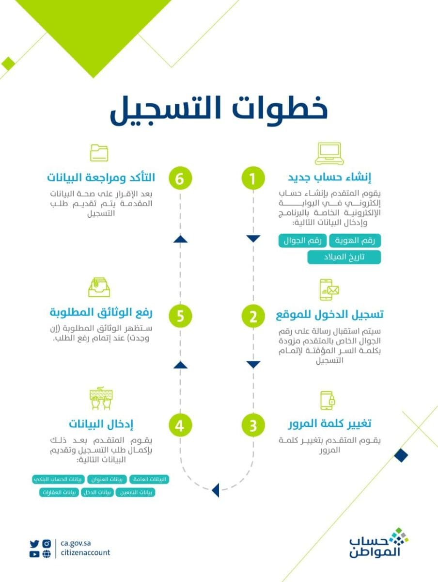 إرفاق إثبات عدم تملك عقار حساب المواطن