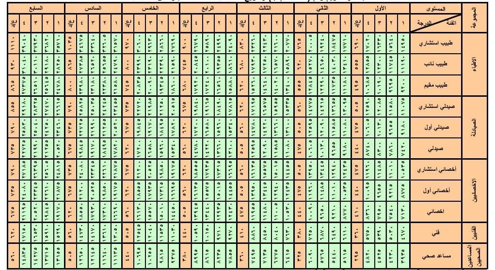 سلم الرواتب العام الجديد 1444 – 2022 في السعودية 	