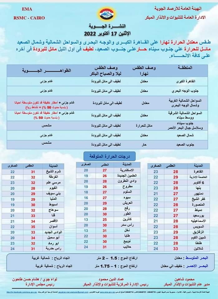 فرص سقوط أمطار.. الأرصاد تكشف توقعات حالة الطقس غداً الإثنين