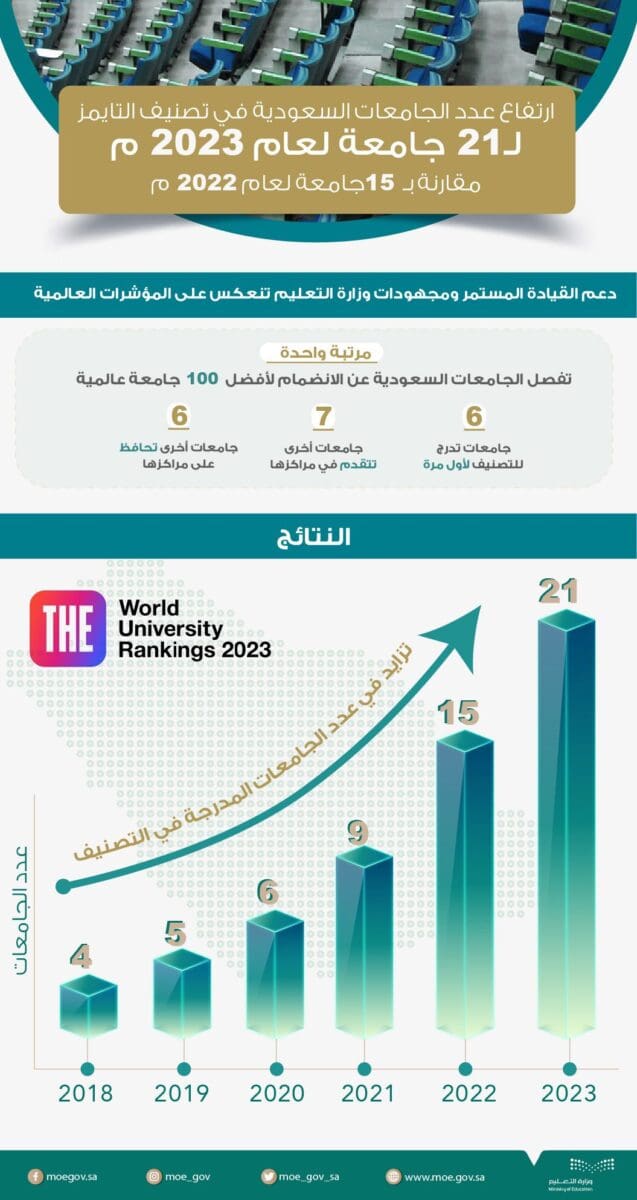 تصنيف التايمز
